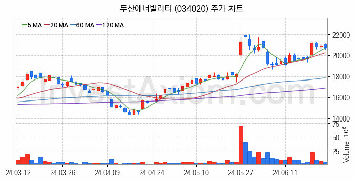 항공기부품 관련주 두산에너빌리티 주식 종목의 분석 시점 기준 최근 일봉 차트