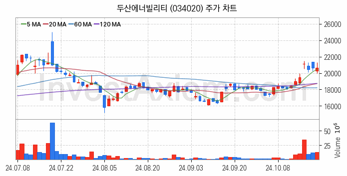 항공기부품 관련주 두산에너빌리티 주식 종목의 분석 시점 기준 최근 일봉 차트