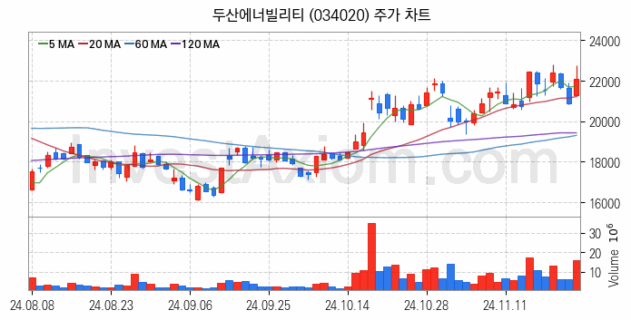 항공기부품 관련주 두산에너빌리티 주식 종목의 분석 시점 기준 최근 일봉 차트
