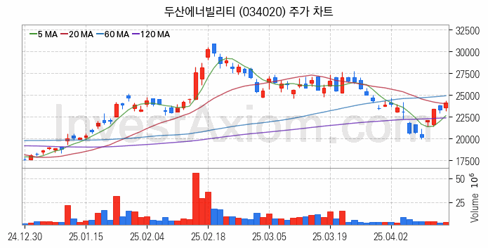 항공기부품 관련주 두산에너빌리티 주식 종목의 분석 시점 기준 최근 일봉 차트