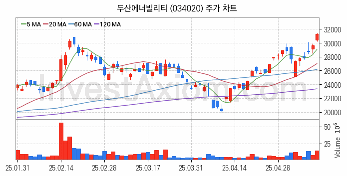 항공기부품 관련주 두산에너빌리티 주식 종목의 분석 시점 기준 최근 일봉 차트