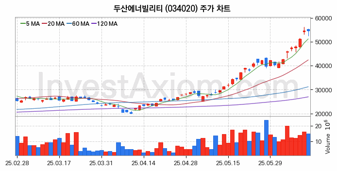 항공기부품 관련주 두산에너빌리티 주식 종목의 분석 시점 기준 최근 일봉 차트