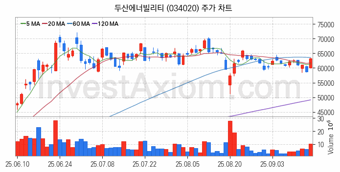 항공기부품 관련주 두산에너빌리티 주식 종목의 분석 시점 기준 최근 일봉 차트