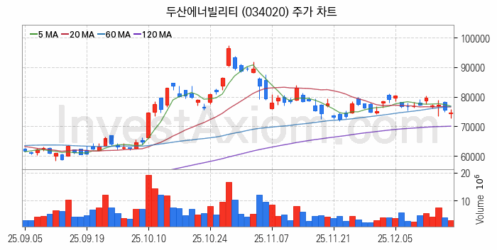 항공기부품 관련주 두산에너빌리티 주식 종목의 분석 시점 기준 최근 일봉 차트