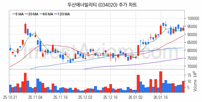 항공기부품 관련주 두산에너빌리티 주식 종목의 분석 시점 기준 최근 일봉 차트
