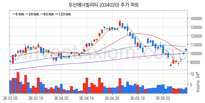 항공기부품 관련주 두산에너빌리티 주식 종목의 분석 시점 기준 최근 일봉 차트