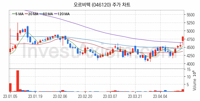 항공기부품 관련주 오르비텍 주식 종목의 분석 시점 기준 최근 일봉 차트