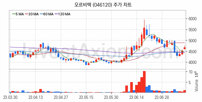 항공기부품 관련주 오르비텍 주식 종목의 분석 시점 기준 최근 일봉 차트