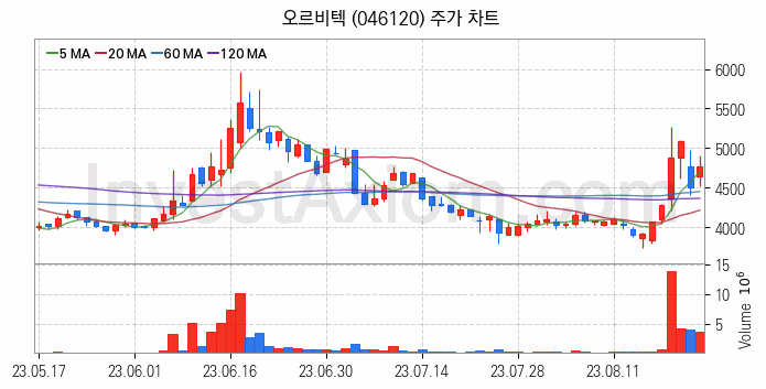 항공기부품 관련주 오르비텍 주식 종목의 분석 시점 기준 최근 일봉 차트