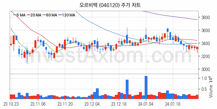 항공기부품 관련주 오르비텍 주식 종목의 분석 시점 기준 최근 일봉 차트