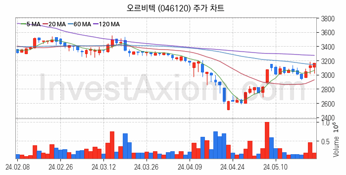 항공기부품 관련주 오르비텍 주식 종목의 분석 시점 기준 최근 일봉 차트