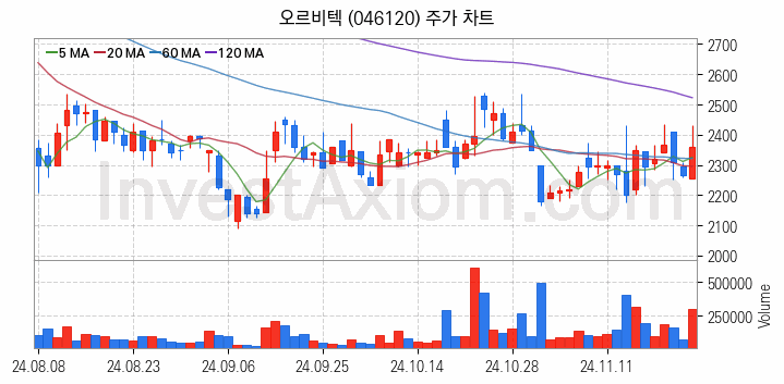 항공기부품 관련주 오르비텍 주식 종목의 분석 시점 기준 최근 일봉 차트