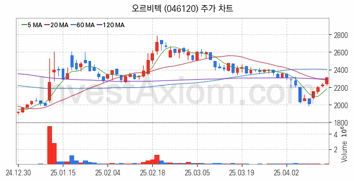 항공기부품 관련주 오르비텍 주식 종목의 분석 시점 기준 최근 일봉 차트
