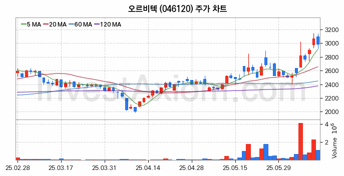 항공기부품 관련주 오르비텍 주식 종목의 분석 시점 기준 최근 일봉 차트