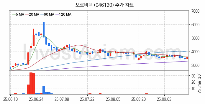 항공기부품 관련주 오르비텍 주식 종목의 분석 시점 기준 최근 일봉 차트
