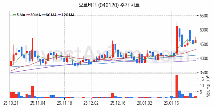 항공기부품 관련주 오르비텍 주식 종목의 분석 시점 기준 최근 일봉 차트