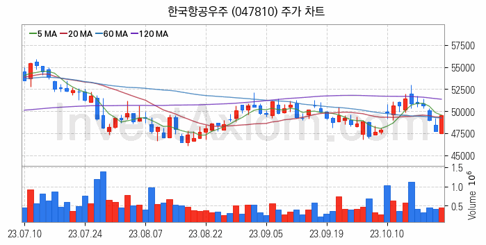 항공기부품 관련주 한국항공우주 주식 종목의 분석 시점 기준 최근 일봉 차트