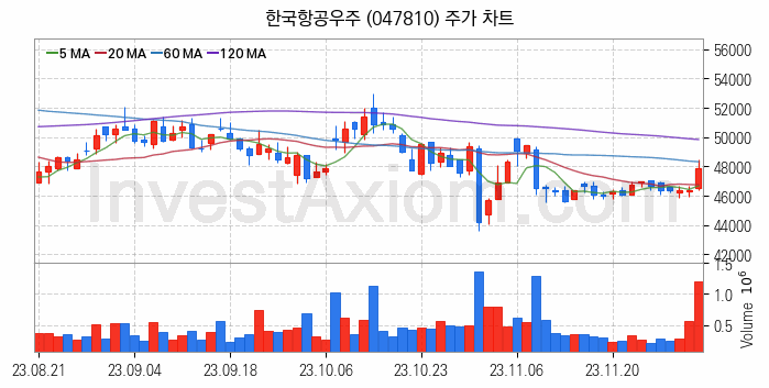 항공기부품 관련주 한국항공우주 주식 종목의 분석 시점 기준 최근 일봉 차트