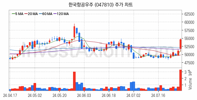 항공기부품 관련주 한국항공우주 주식 종목의 분석 시점 기준 최근 일봉 차트