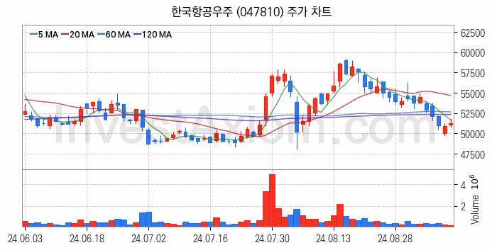 항공기부품 관련주 한국항공우주 주식 종목의 분석 시점 기준 최근 일봉 차트