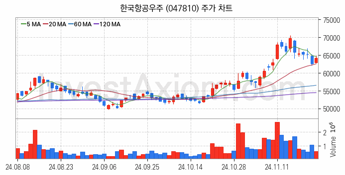항공기부품 관련주 한국항공우주 주식 종목의 분석 시점 기준 최근 일봉 차트
