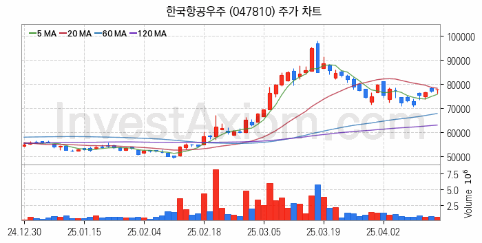 항공기부품 관련주 한국항공우주 주식 종목의 분석 시점 기준 최근 일봉 차트