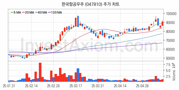 항공기부품 관련주 한국항공우주 주식 종목의 분석 시점 기준 최근 일봉 차트