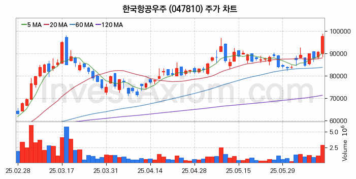 항공기부품 관련주 한국항공우주 주식 종목의 분석 시점 기준 최근 일봉 차트
