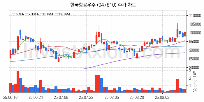 항공기부품 관련주 한국항공우주 주식 종목의 분석 시점 기준 최근 일봉 차트