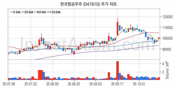 항공기부품 관련주 한국항공우주 주식 종목의 분석 시점 기준 최근 일봉 차트