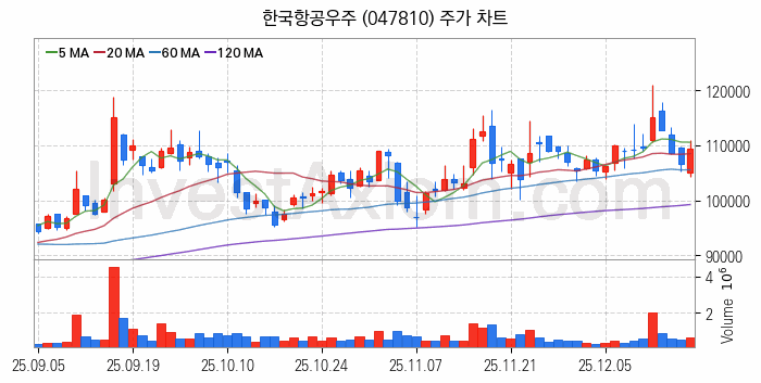 항공기부품 관련주 한국항공우주 주식 종목의 분석 시점 기준 최근 일봉 차트