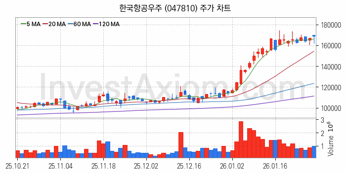 항공기부품 관련주 한국항공우주 주식 종목의 분석 시점 기준 최근 일봉 차트