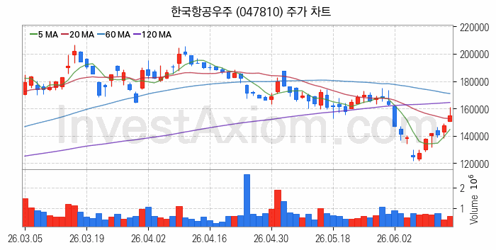 항공기부품 관련주 한국항공우주 주식 종목의 분석 시점 기준 최근 일봉 차트