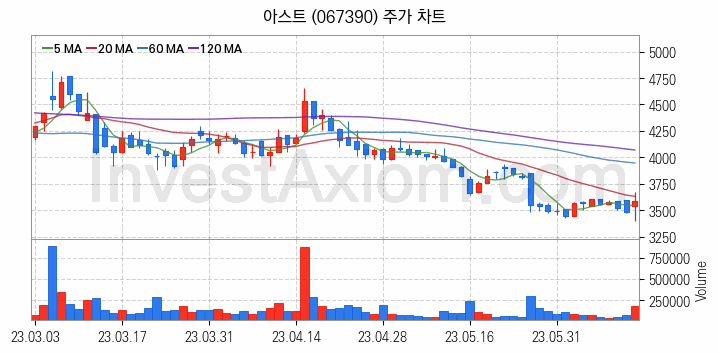 항공기부품 관련주 아스트 주식 종목의 분석 시점 기준 최근 일봉 차트
