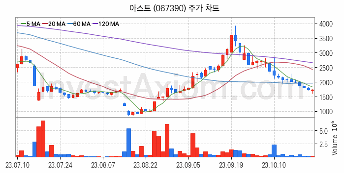 항공기부품 관련주 아스트 주식 종목의 분석 시점 기준 최근 일봉 차트