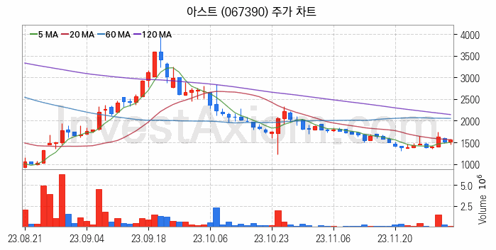 항공기부품 관련주 아스트 주식 종목의 분석 시점 기준 최근 일봉 차트