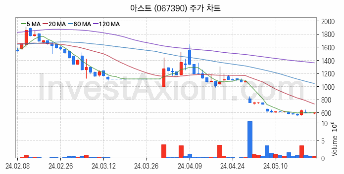 항공기부품 관련주 아스트 주식 종목의 분석 시점 기준 최근 일봉 차트