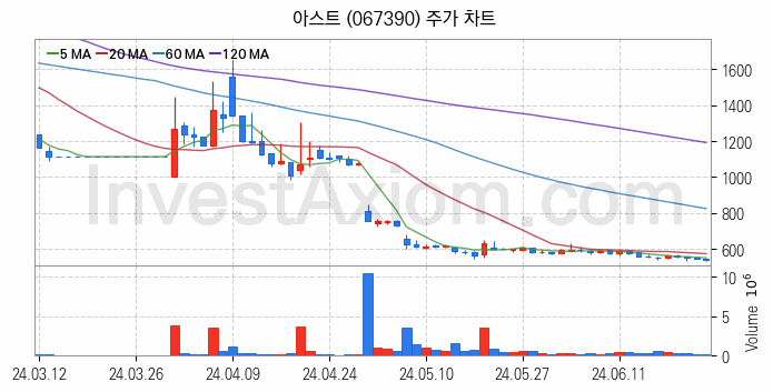 항공기부품 관련주 아스트 주식 종목의 분석 시점 기준 최근 일봉 차트