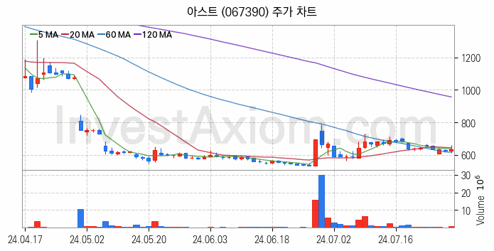 항공기부품 관련주 아스트 주식 종목의 분석 시점 기준 최근 일봉 차트