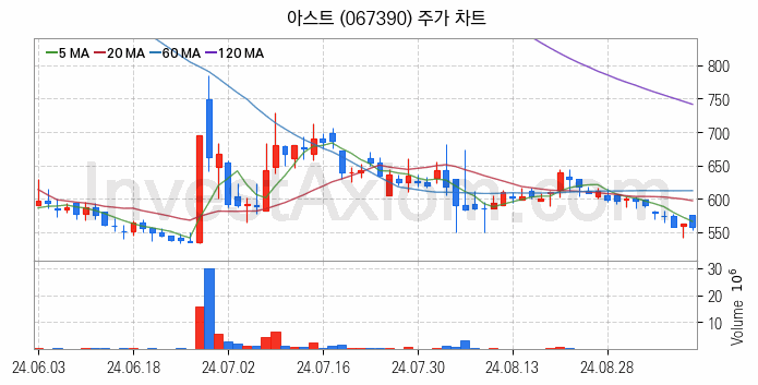 항공기부품 관련주 아스트 주식 종목의 분석 시점 기준 최근 일봉 차트