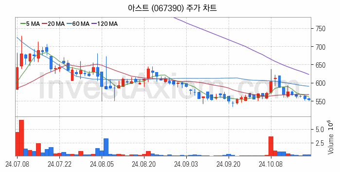 항공기부품 관련주 아스트 주식 종목의 분석 시점 기준 최근 일봉 차트