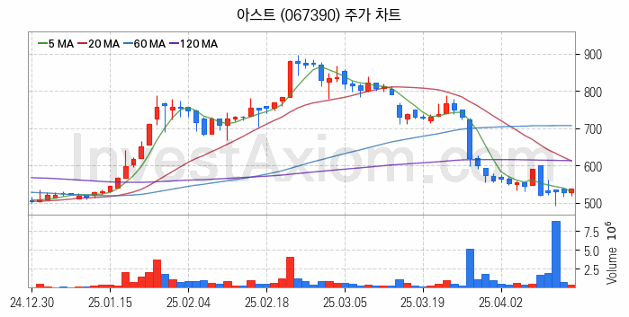 항공기부품 관련주 아스트 주식 종목의 분석 시점 기준 최근 일봉 차트