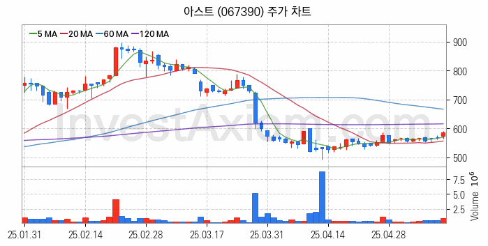 항공기부품 관련주 아스트 주식 종목의 분석 시점 기준 최근 일봉 차트