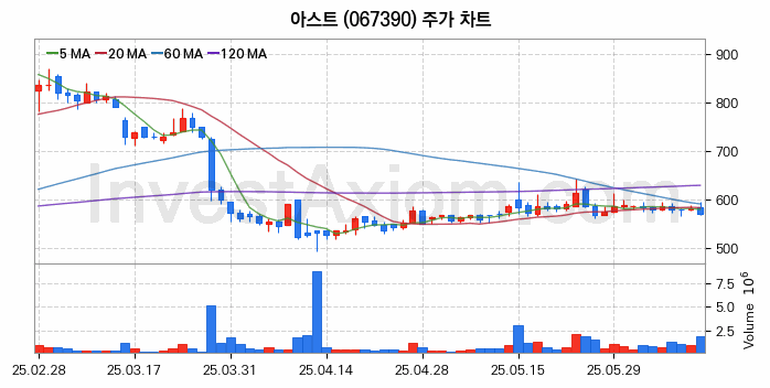 항공기부품 관련주 아스트 주식 종목의 분석 시점 기준 최근 일봉 차트