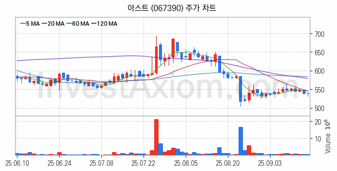 항공기부품 관련주 아스트 주식 종목의 분석 시점 기준 최근 일봉 차트