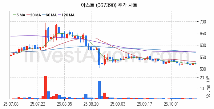 항공기부품 관련주 아스트 주식 종목의 분석 시점 기준 최근 일봉 차트