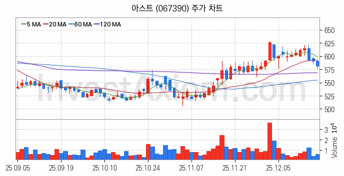 항공기부품 관련주 아스트 주식 종목의 분석 시점 기준 최근 일봉 차트