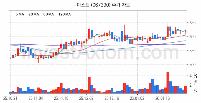 항공기부품 관련주 아스트 주식 종목의 분석 시점 기준 최근 일봉 차트