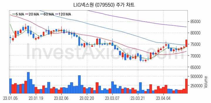 항공기부품 관련주 LIG넥스원 주식 종목의 분석 시점 기준 최근 일봉 차트