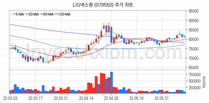 항공기부품 관련주 LIG넥스원 주식 종목의 분석 시점 기준 최근 일봉 차트